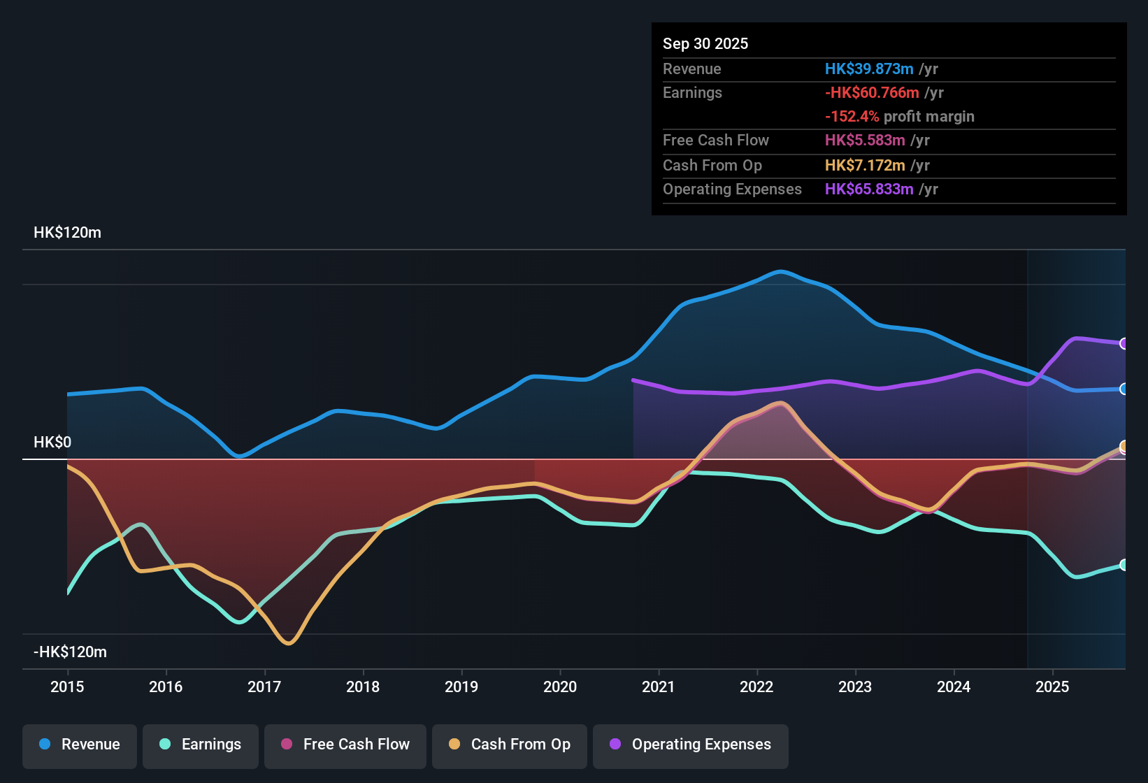 SEHK:673 Earnings & Revenue History as at Nov 2025
