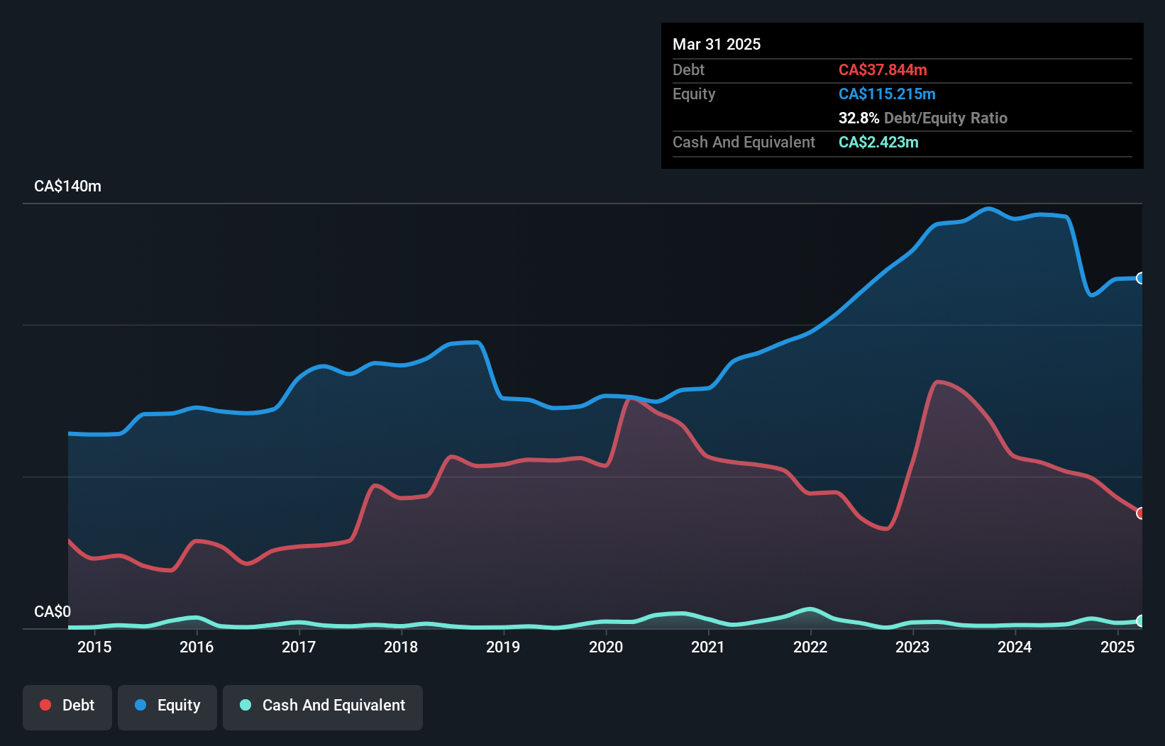 TSX:SXP Debt to Equity History and Analysis as at Apr 2025
