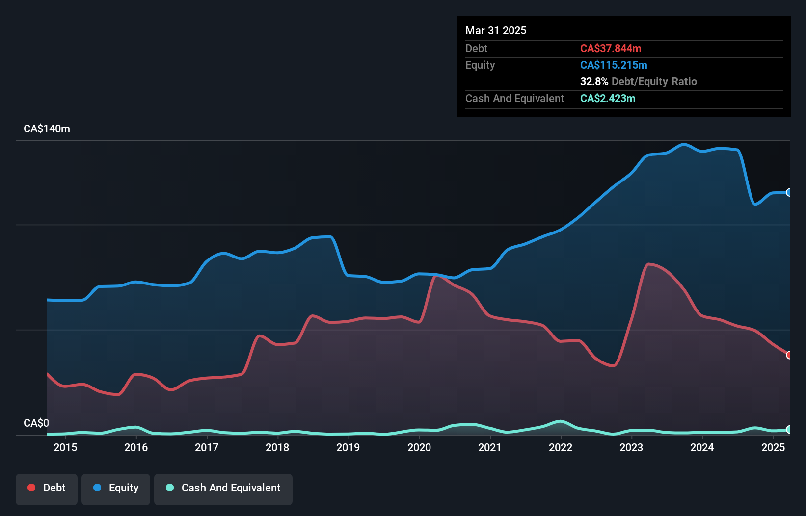 TSX:SXP Debt to Equity History and Analysis as at Nov 2024