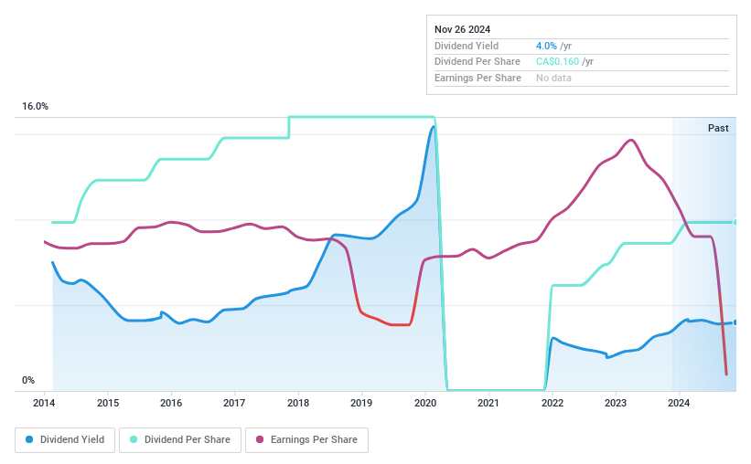 TSX:SXP Dividend History as at Apr 2024