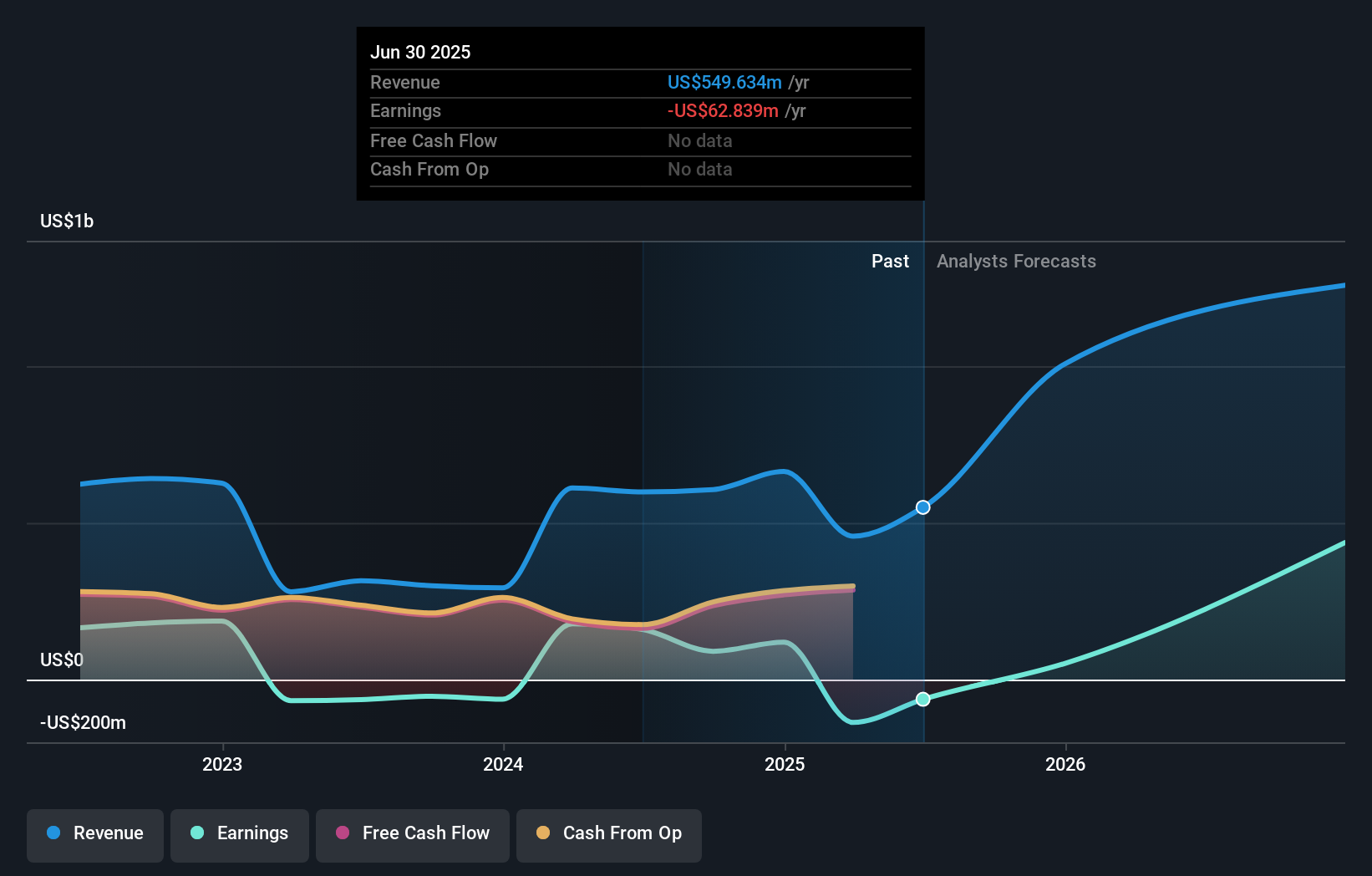 EBC Earnings & Revenue Growth as at Jul 2025