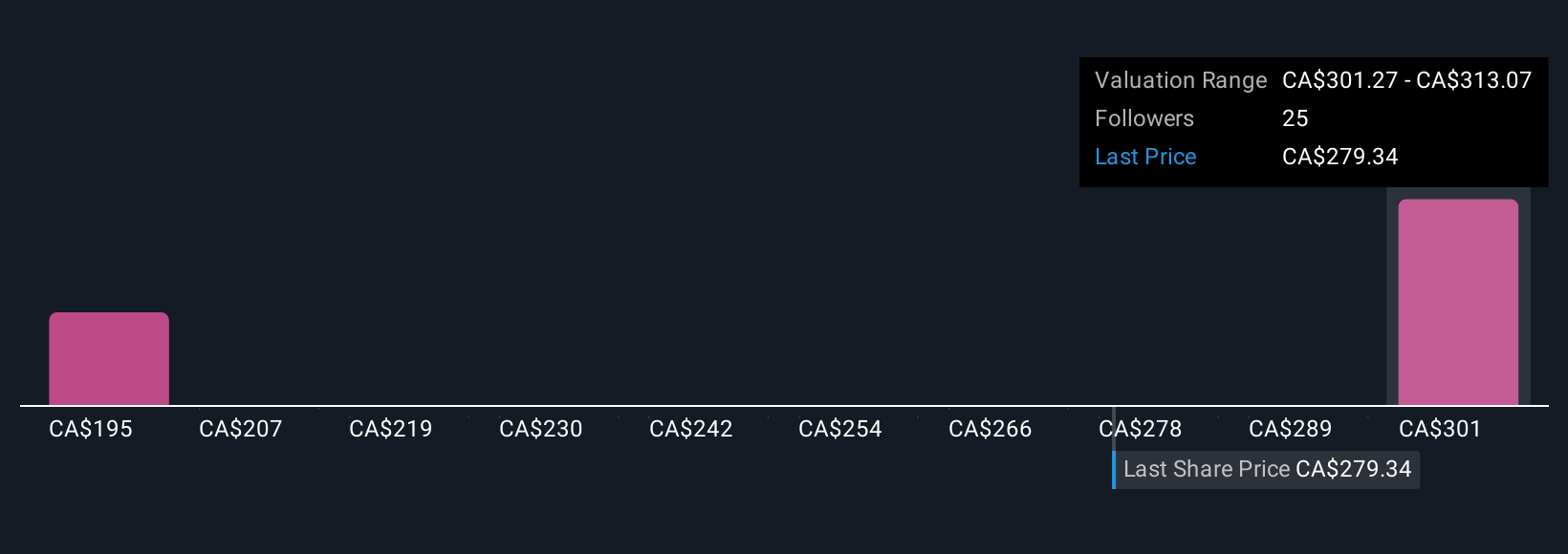 TSX:WSP Community Fair Values as at Oct 2025