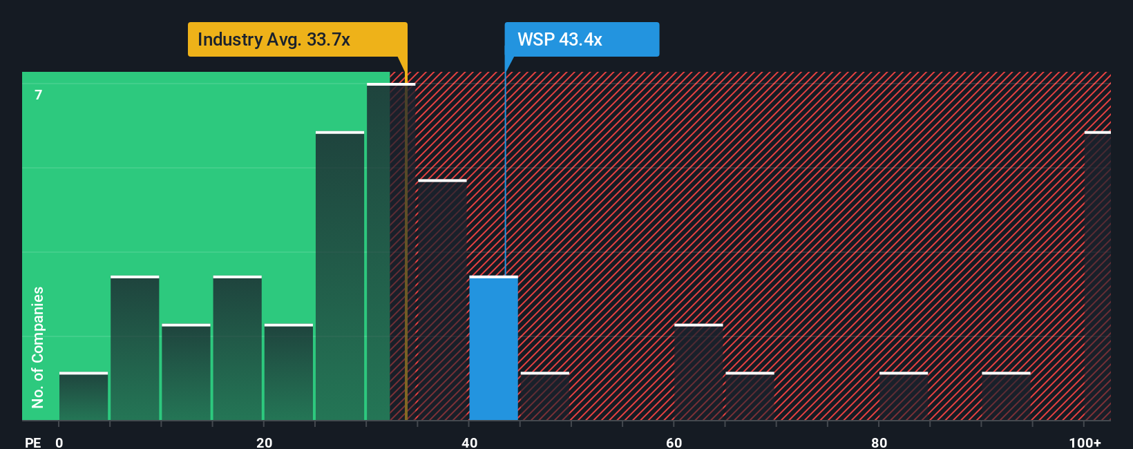 TSX:WSP PE Ratio as at Nov 2025