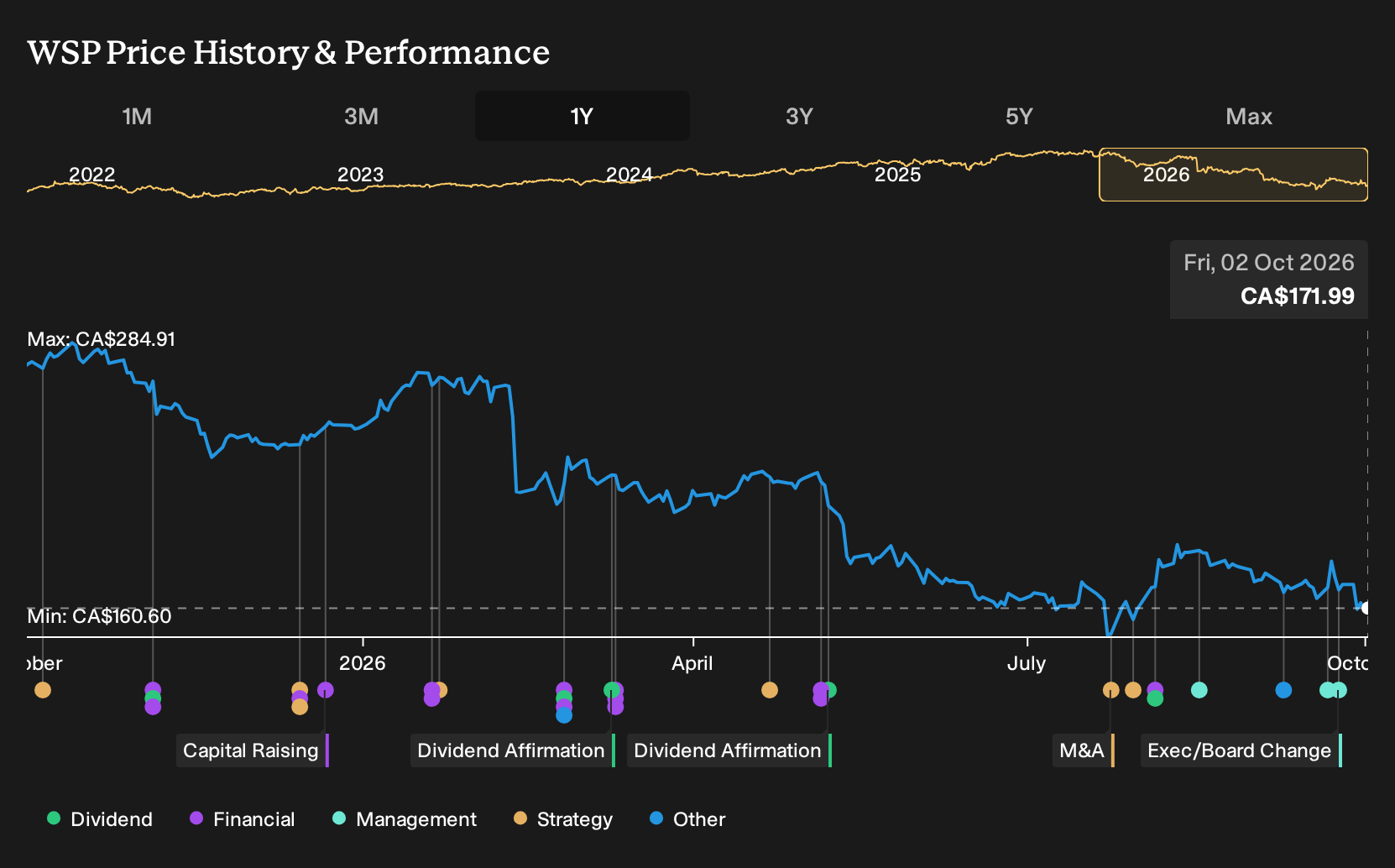 TSX:WSP 1-Year Stock Price Chart