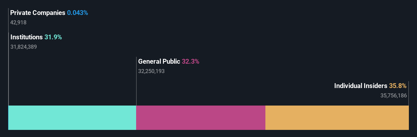 NasdaqCM:ALTI Ownership Breakdown as at Oct 2024