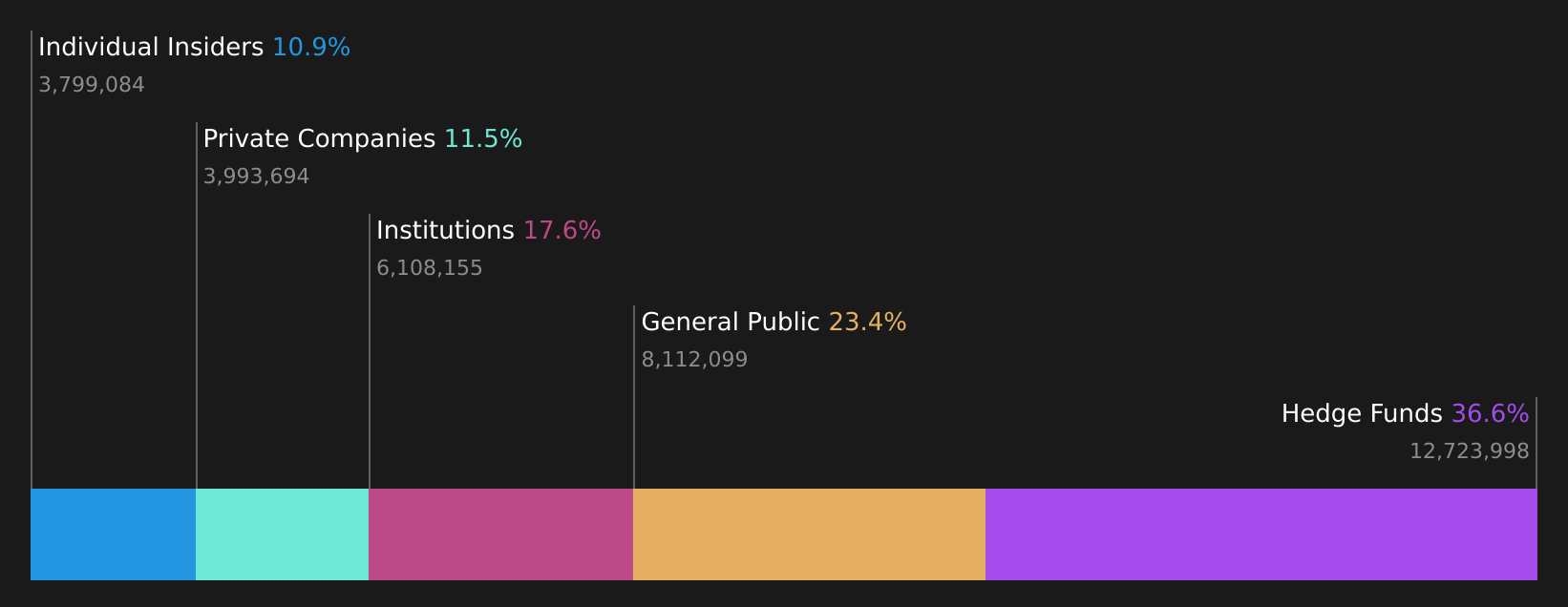 FENC Ownership Breakdown as at Jun 2026