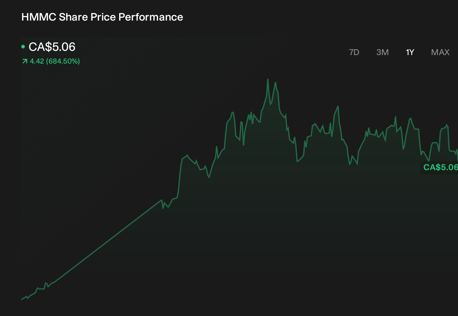 TSX:HMMC 1-Year Stock Price Chart