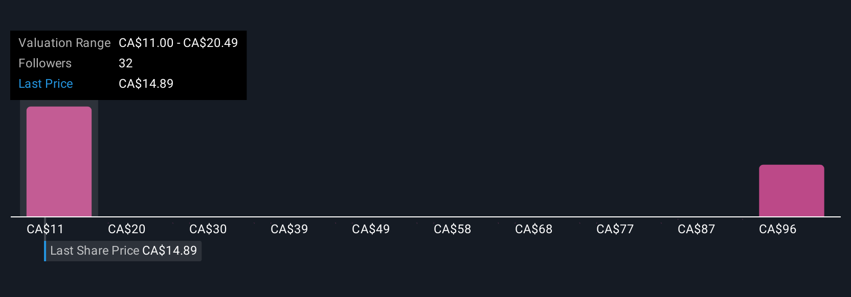TSX:PXT Community Fair Values as at Jul 2025