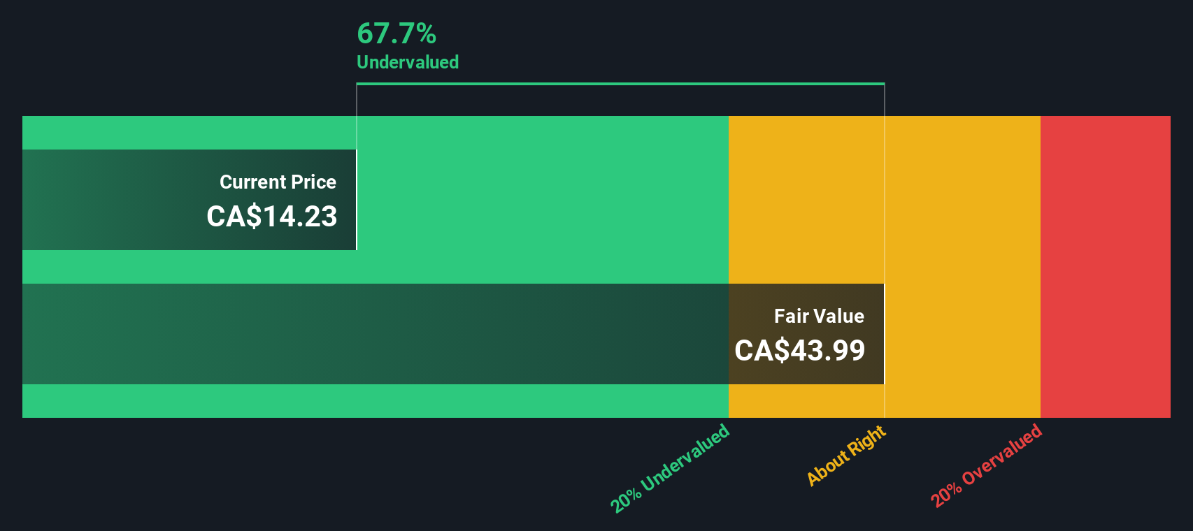TSX:PXT Share price vs Value as at Jan 2025