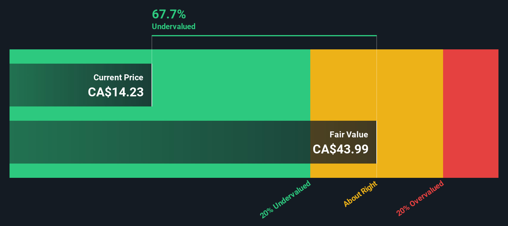 TSX:PXT Share price vs Value as at Nov 2024