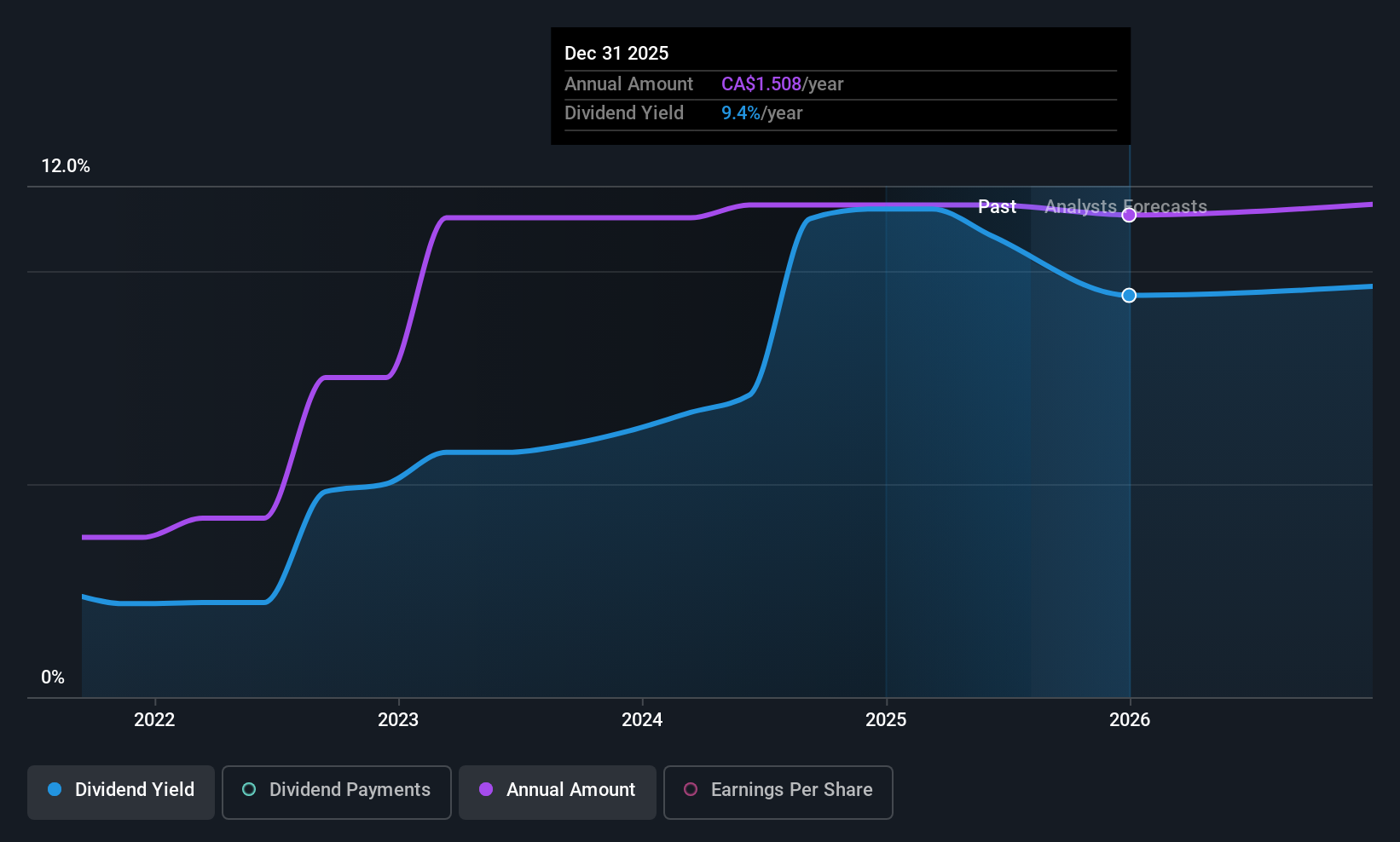 TSX:PXT Dividend History as at Aug 2025