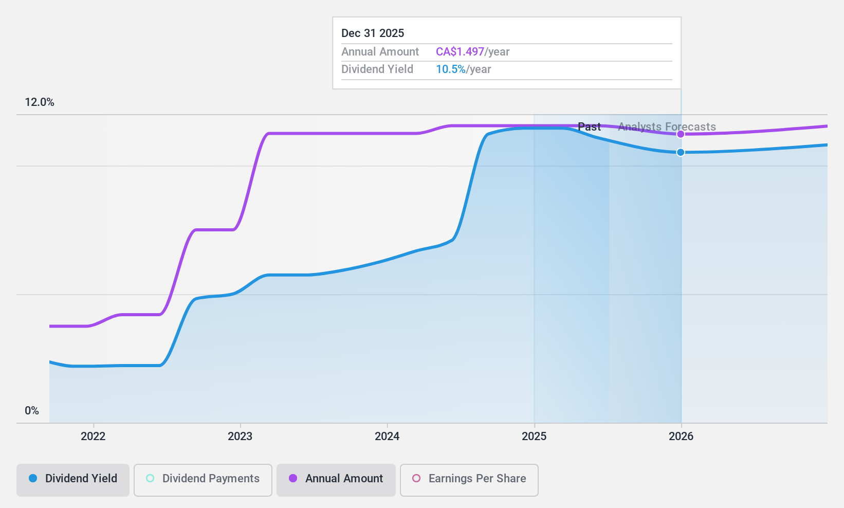 TSX:PXT Dividend History as at Jan 2025