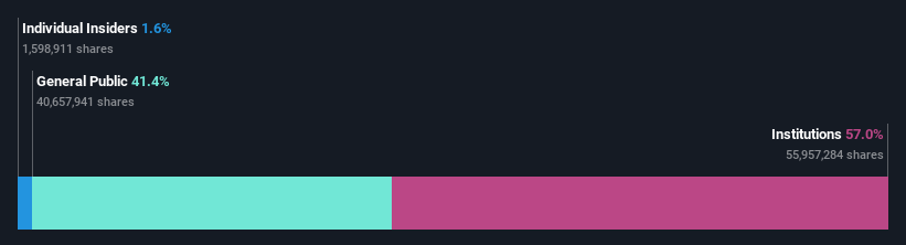 TSX:PXT Ownership Breakdown as at Feb 2025