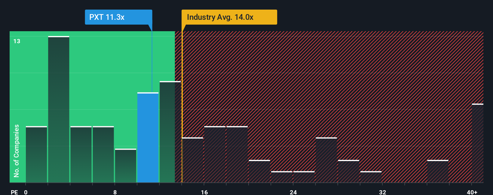 TSX:PXT PE Ratio as at Nov 2025