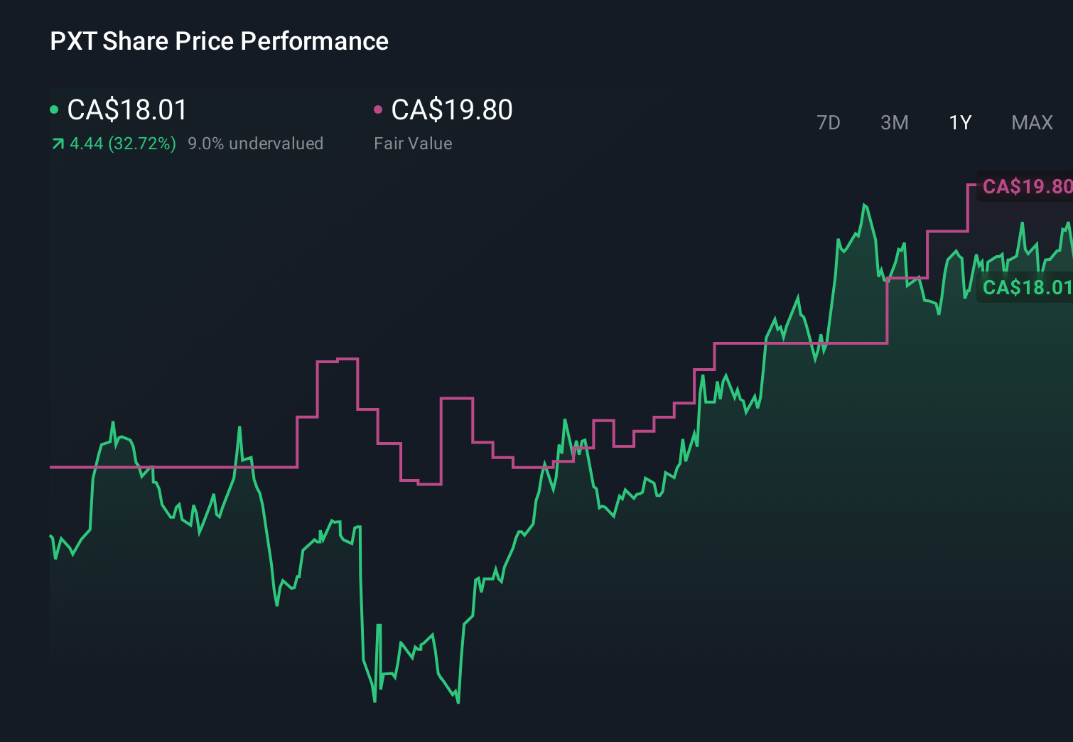 TSX:PXT 1-Year Stock Price Chart