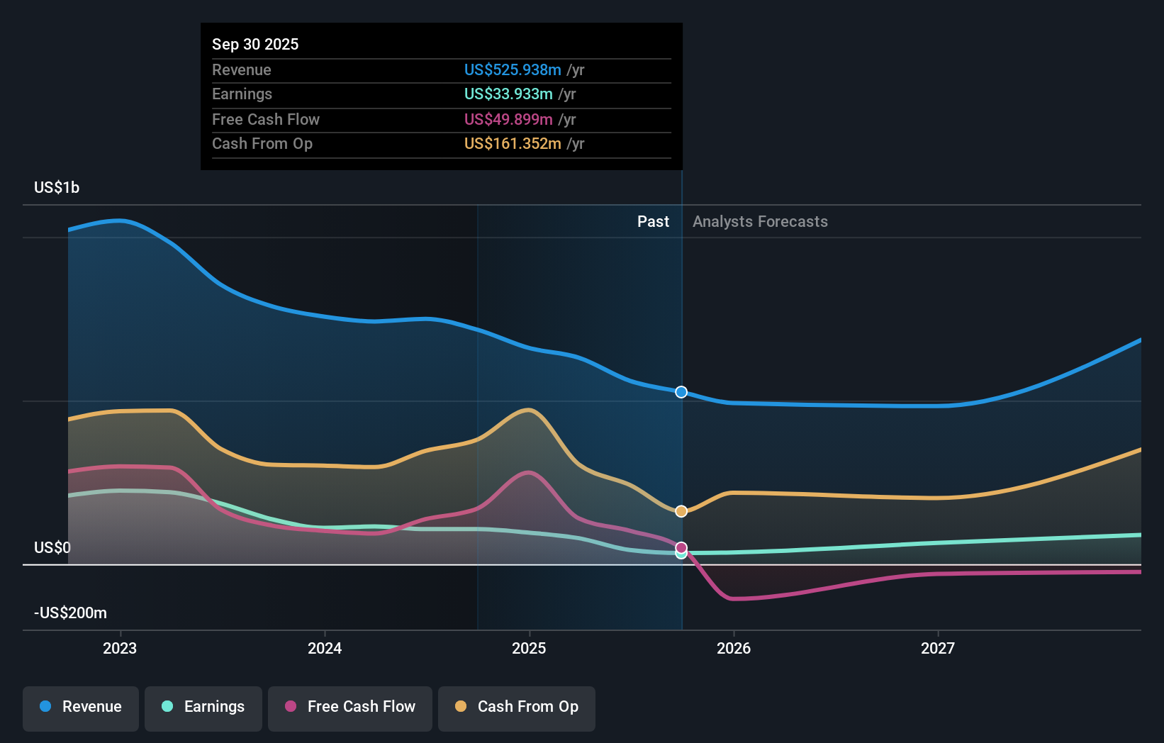 GPRK Earnings and Revenue Growth as at Dec 2025