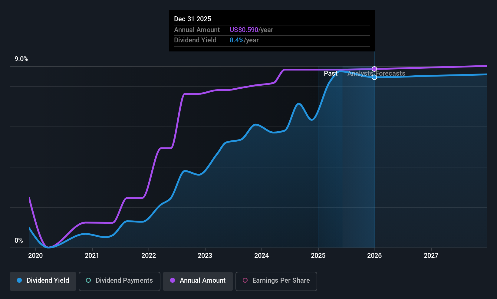 NYSE:GPRK Dividend History as at May 2025