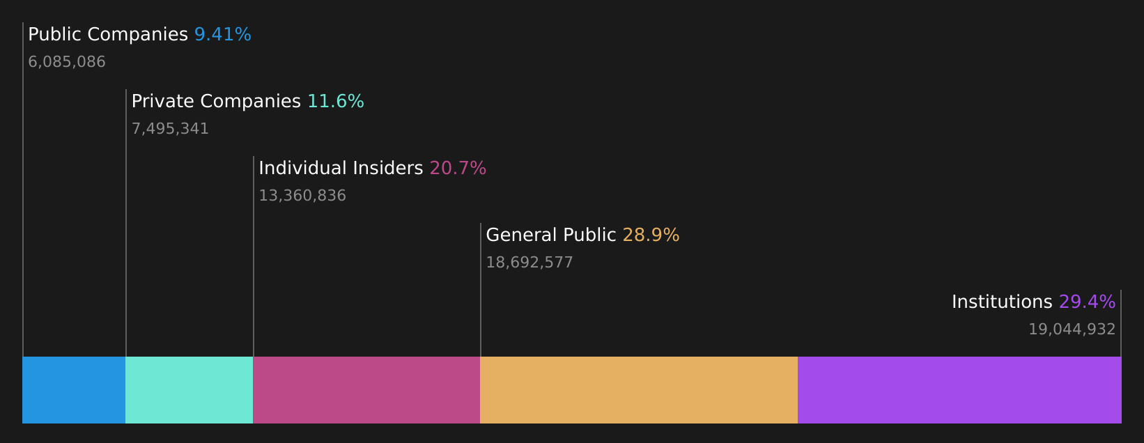 GPRK Ownership Breakdown as at Mar 2026
