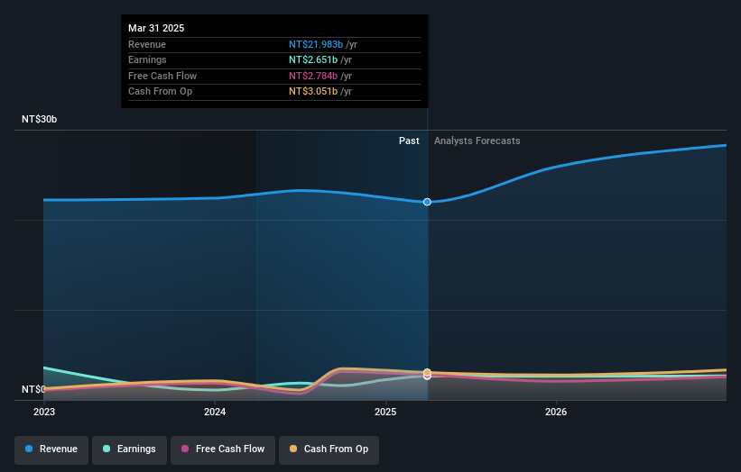 TWSE:6962 Earnings and Revenue Growth as at May 2025