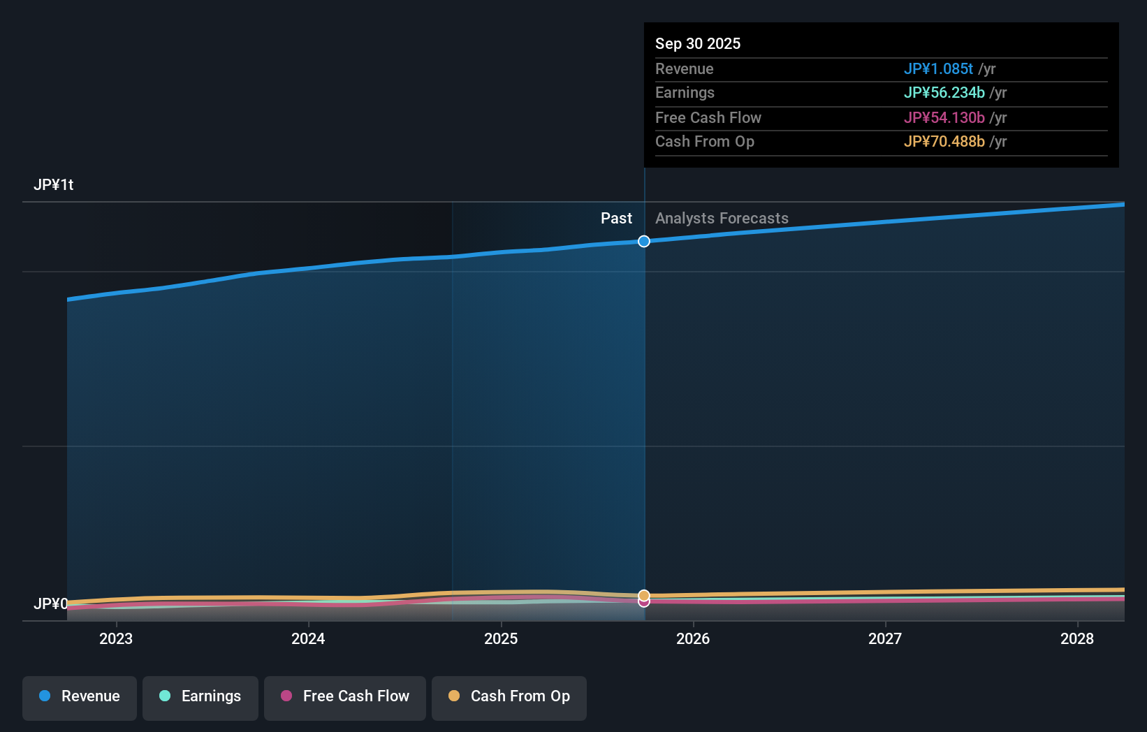 TSE:3088 Earnings & Revenue Growth as at Nov 2025