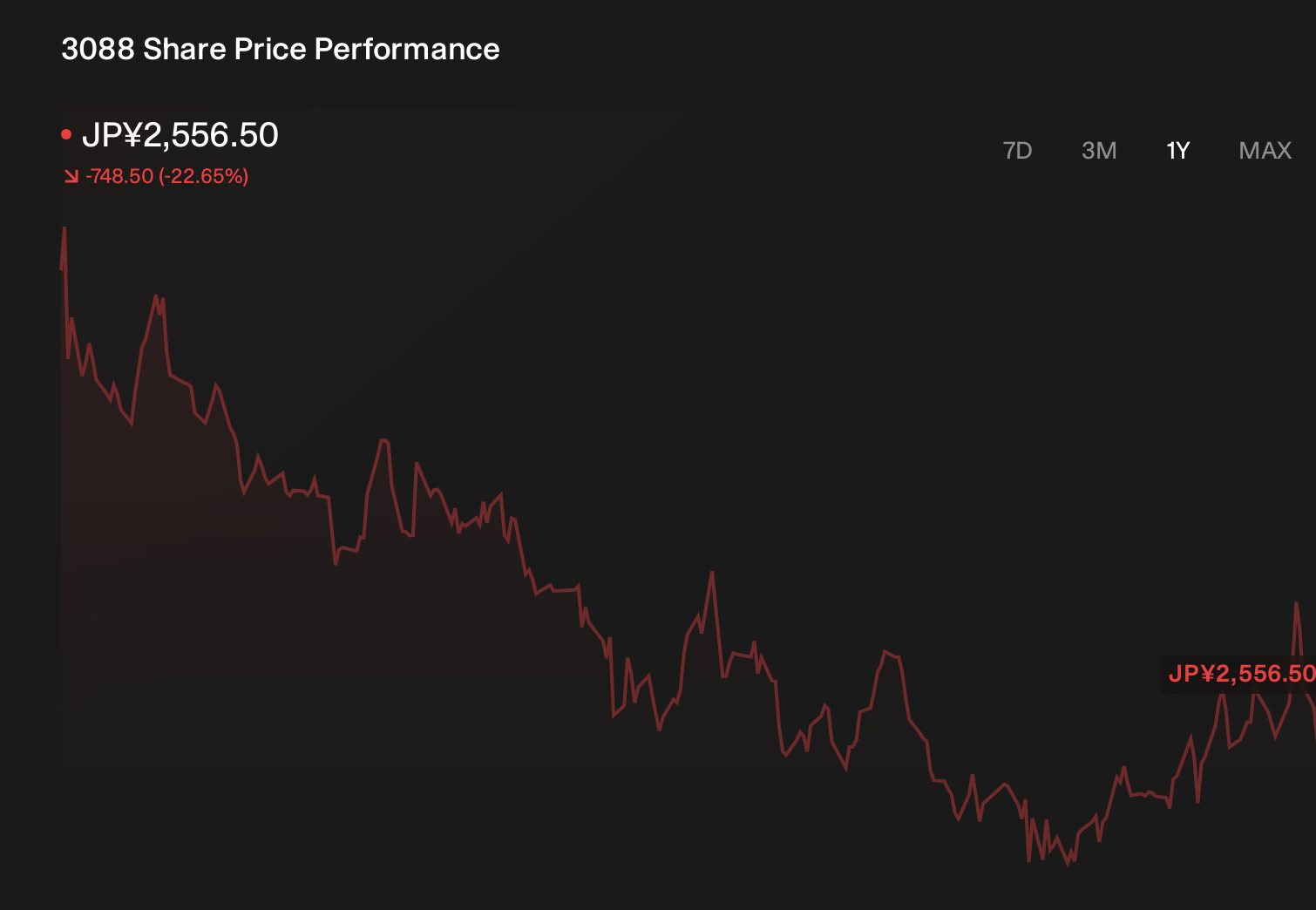 TSE:3088 1-Year Stock Price Chart