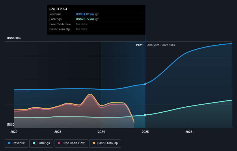 NasdaqCM:COFS Earnings and Revenue Growth as at Feb 2025