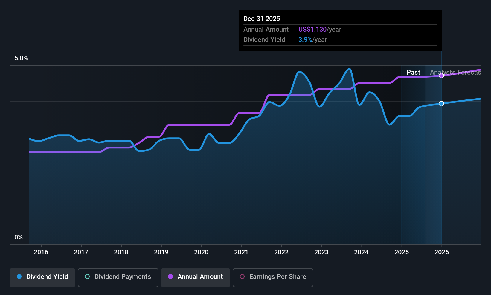 COFS Dividend History as at Jul 2025