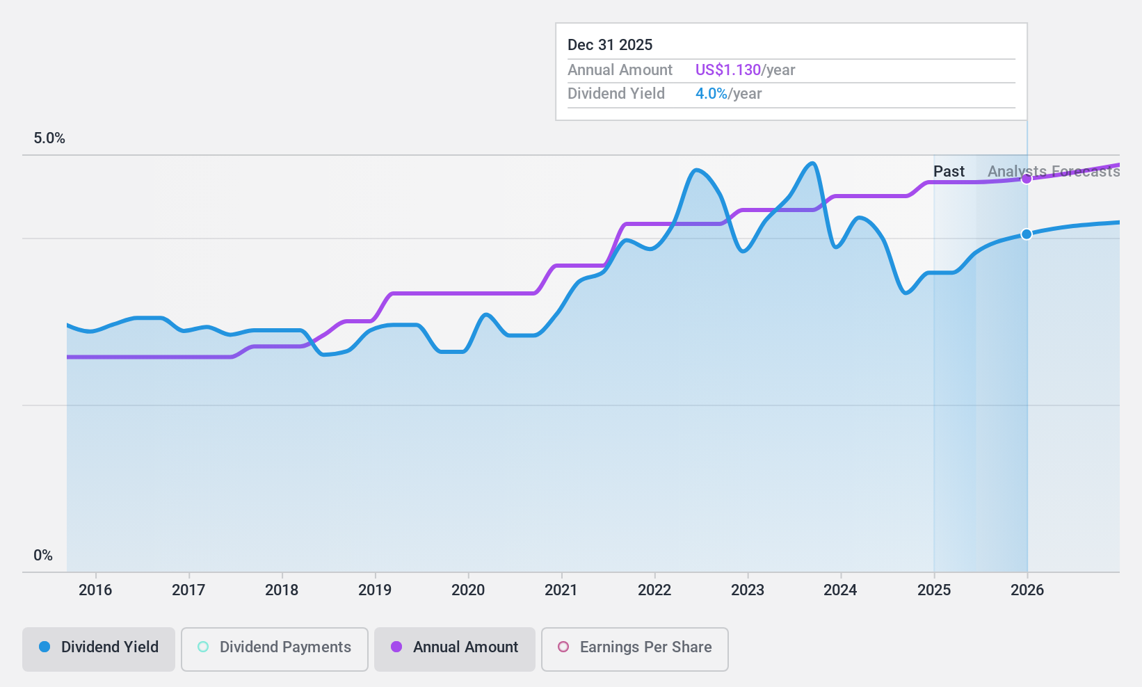 NasdaqCM:COFS Dividend History as at Aug 2024