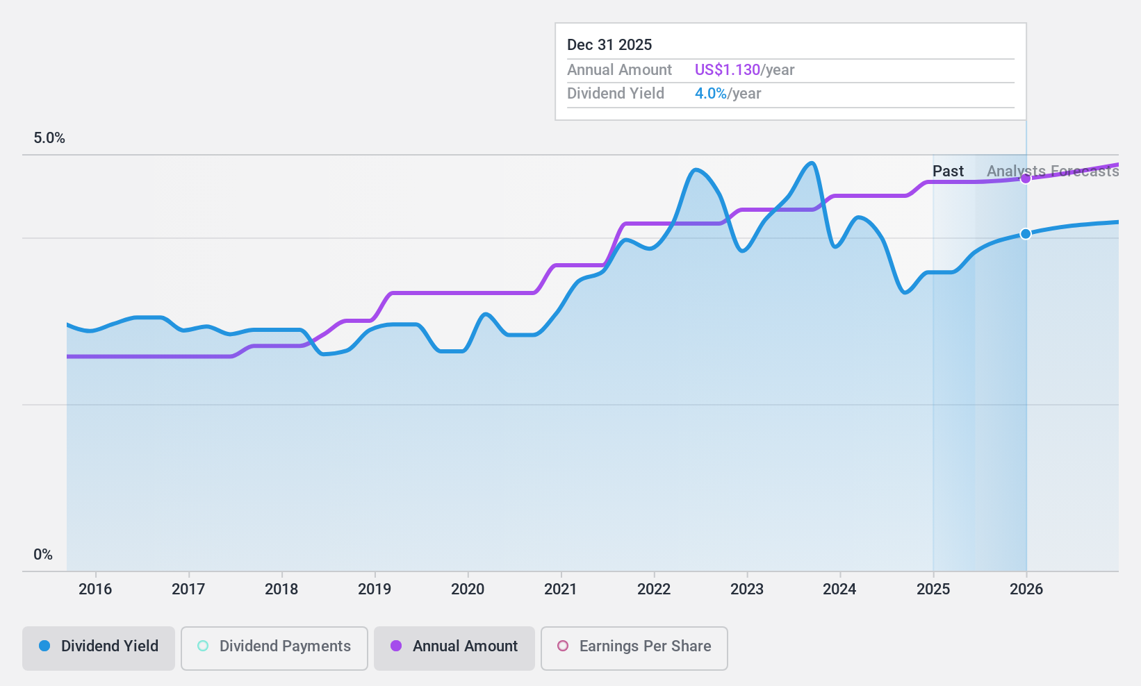 NasdaqCM:COFS Dividend History as at Jan 2025