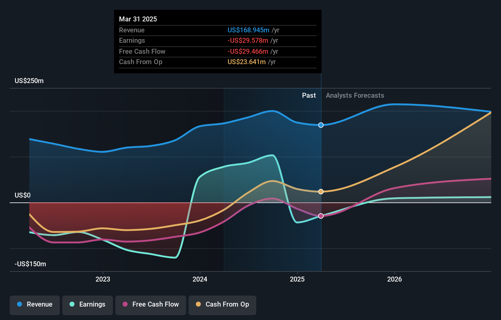 MUX Earnings and Revenue Growth as at Jul 2025