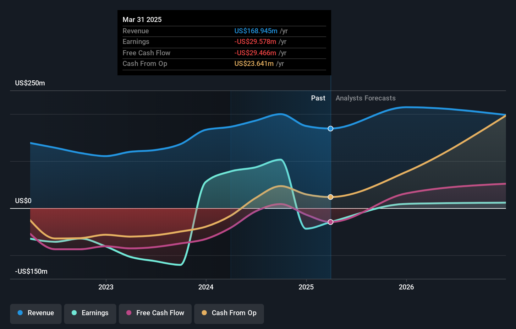 NYSE:MUX Earnings and Revenue Growth as at Dec 2024