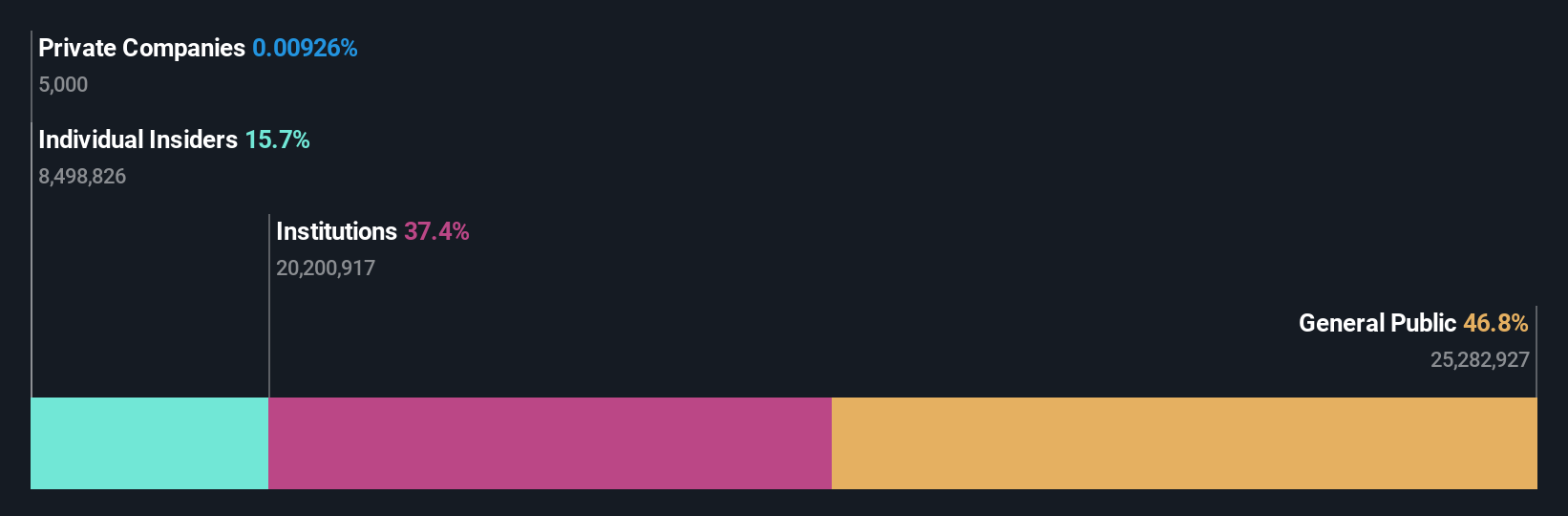 MUX Ownership Breakdown as at Jun 2025