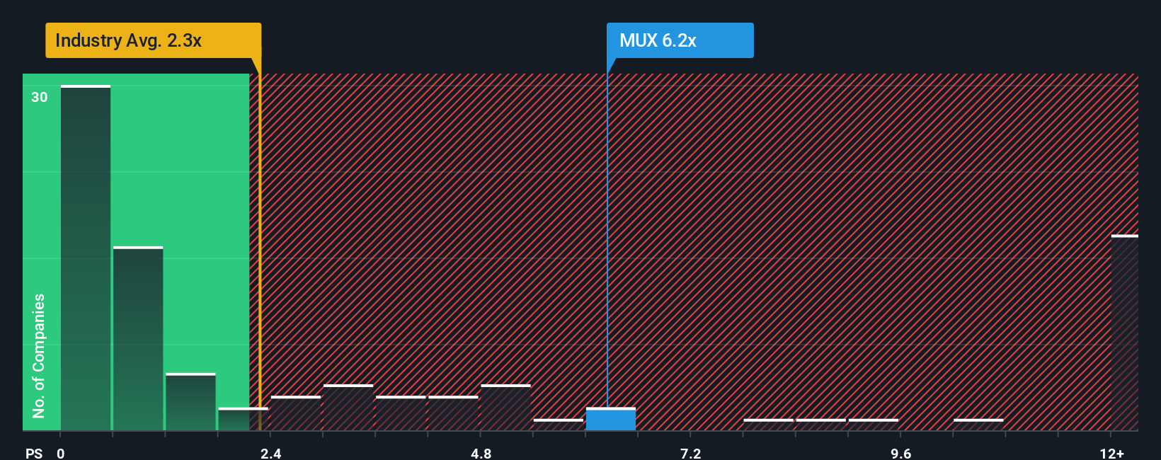 NYSE:MUX PS Ratio as at Dec 2025