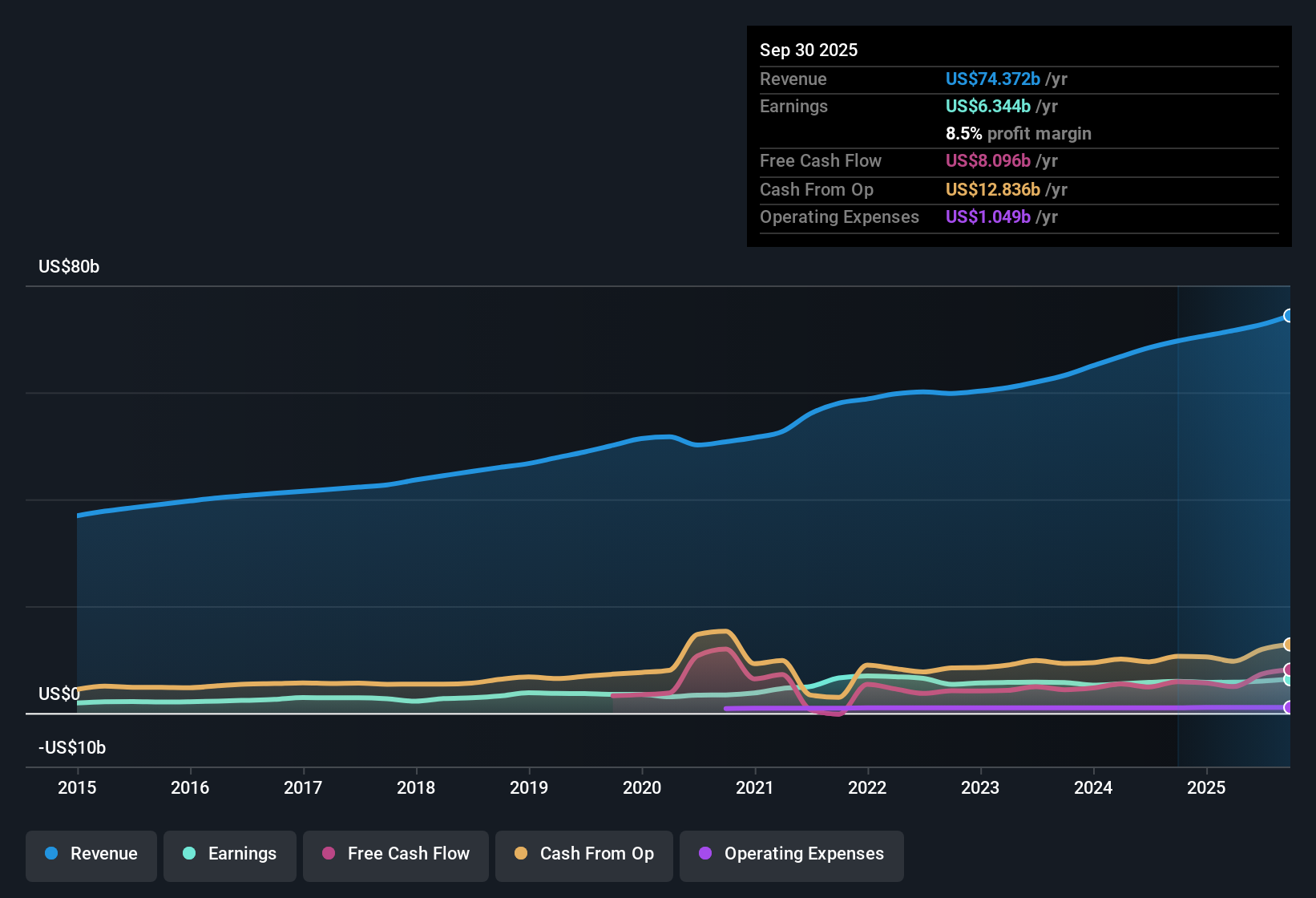 NYSE:HCA Earnings & Revenue History as at Oct 2025