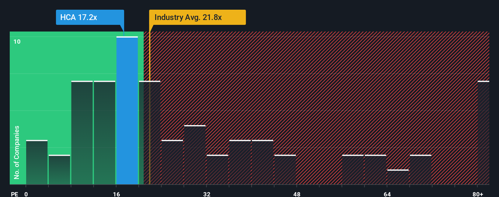 NYSE:HCA PE Ratio as at Oct 2025
