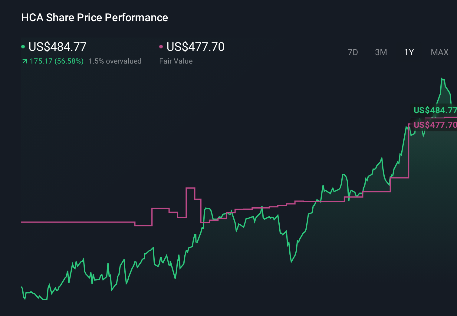 HCA 1-Year Stock Price Chart