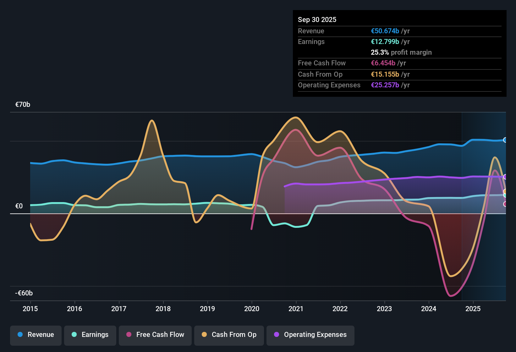 BME:SAN Earnings & Revenue History as at Oct 2025