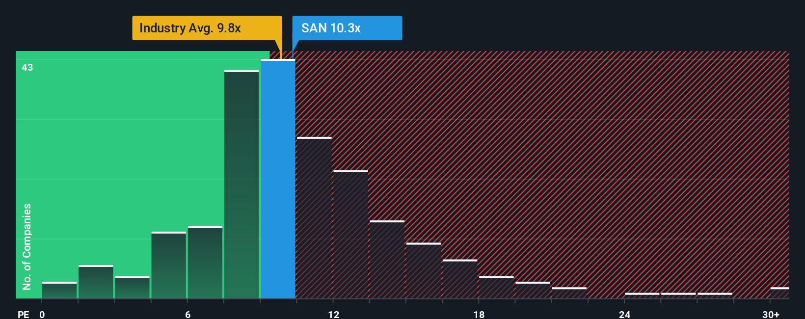 BME:SAN PE Ratio as at Sep 2025