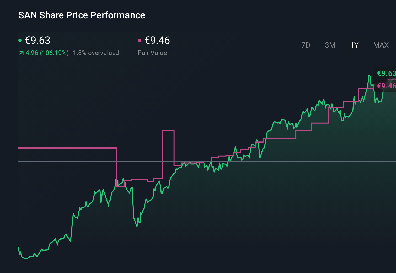 BME:SAN 1-Year Stock Price Chart