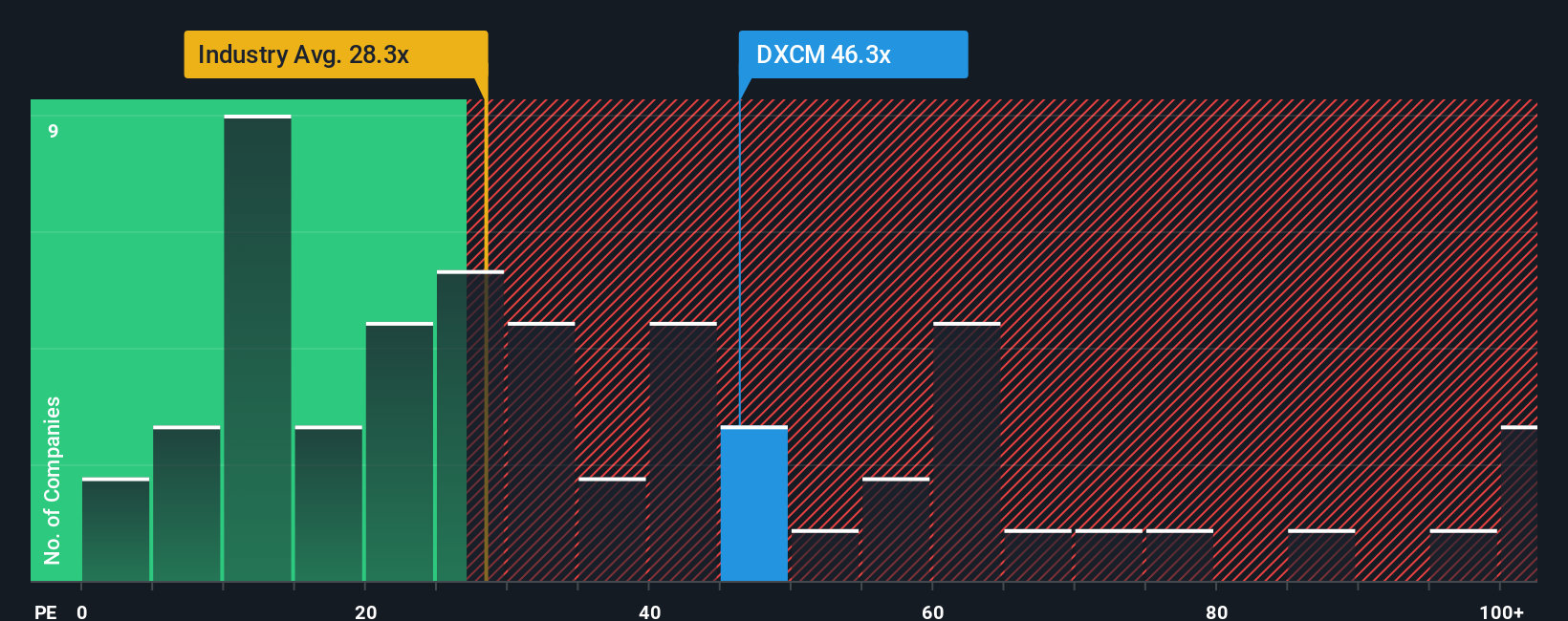 NasdaqGS:DXCM PE Ratio as at Sep 2025