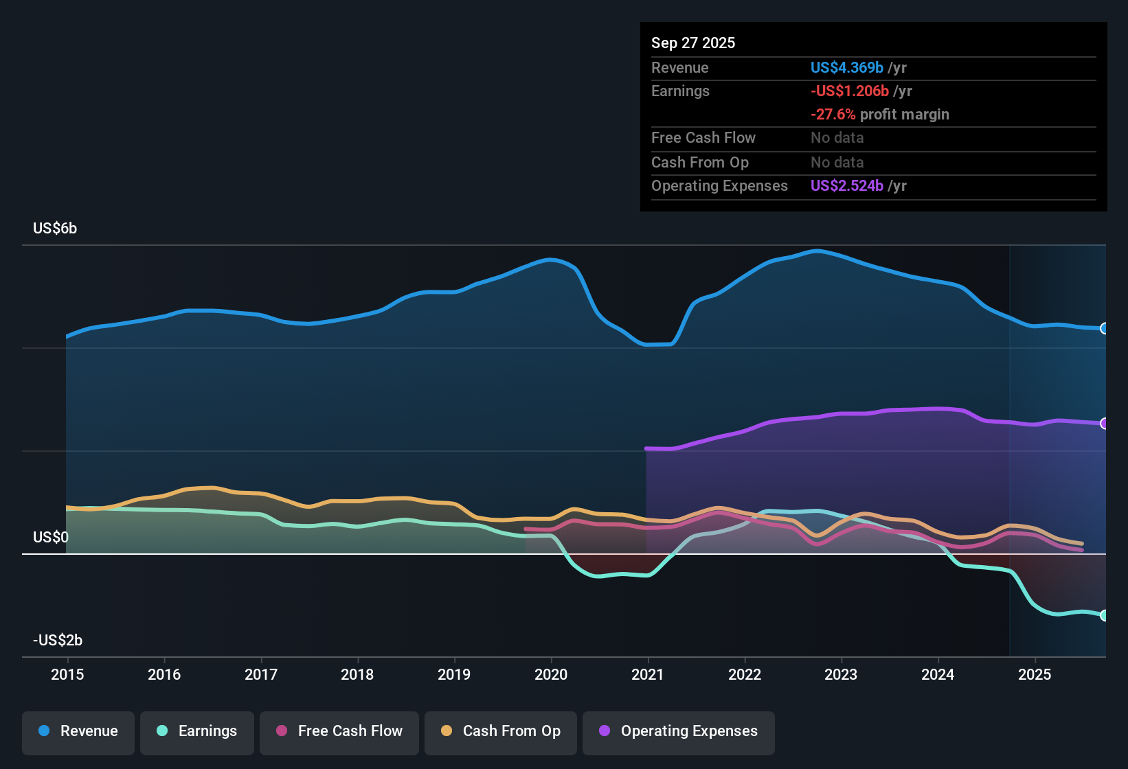 NYSE:CPRI Earnings & Revenue History as at Nov 2025