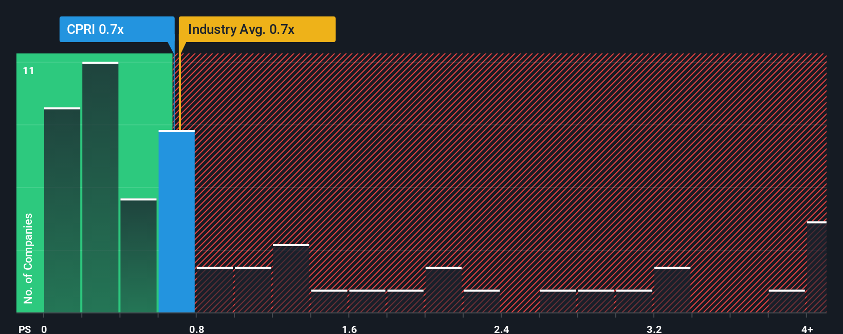 NYSE:CPRI PS Ratio as at Nov 2025