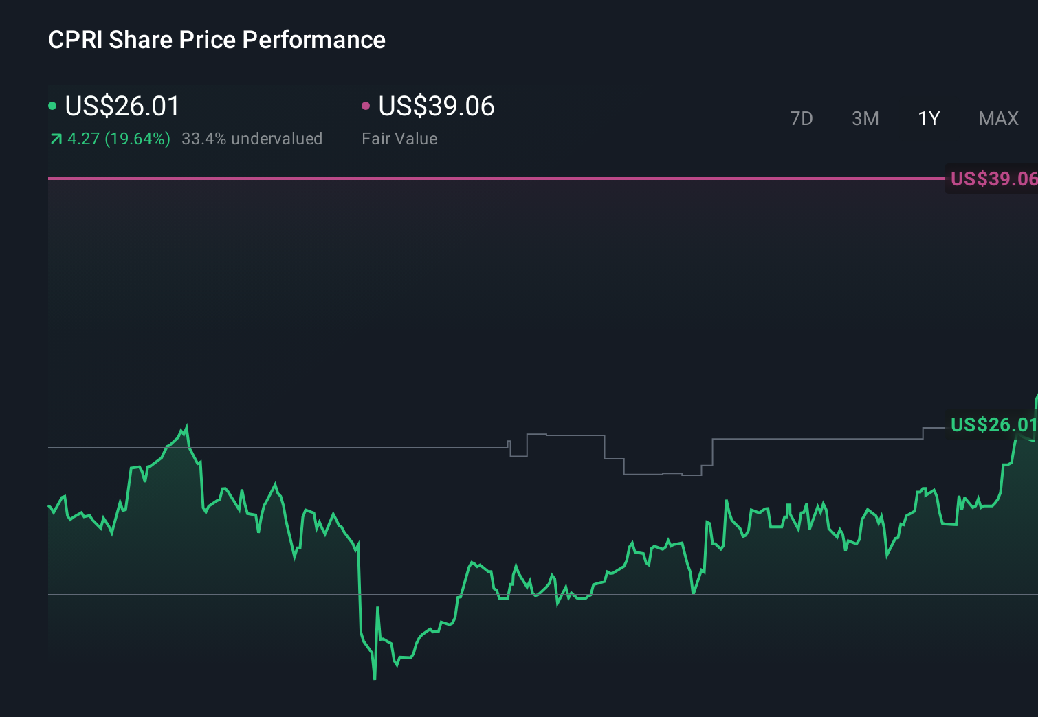 CPRI 1-Year Stock Price Chart