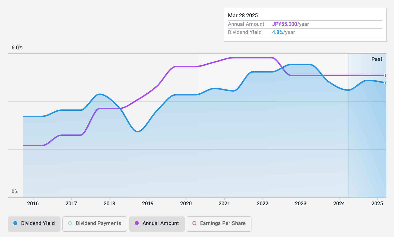 TSE:2763 Dividend History as at Jan 2025