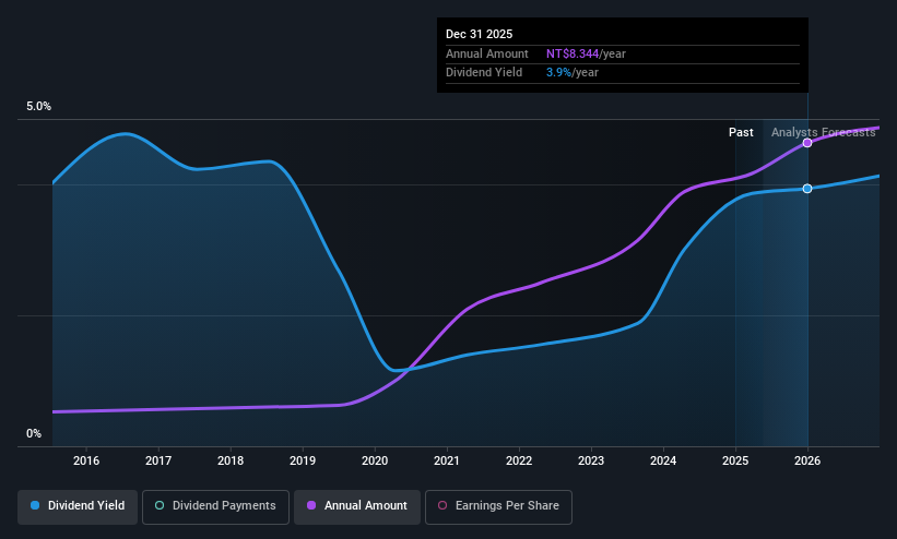TPEX:3218 Dividend History as at May 2025