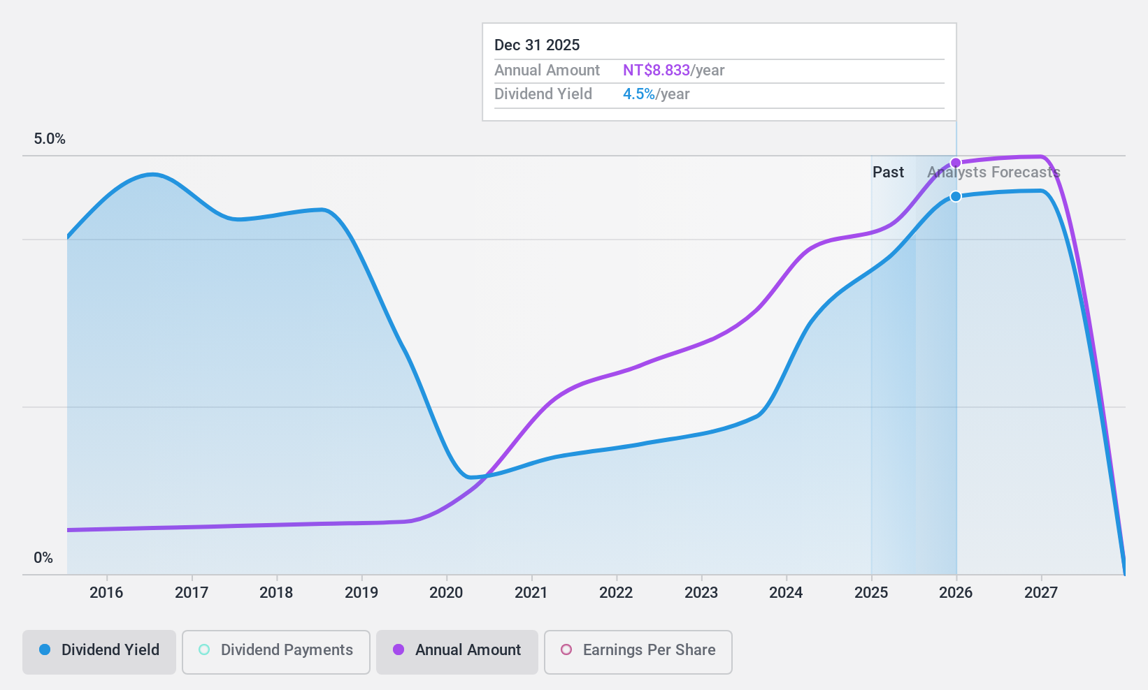 TPEX:3218 Dividend History as at Feb 2025
