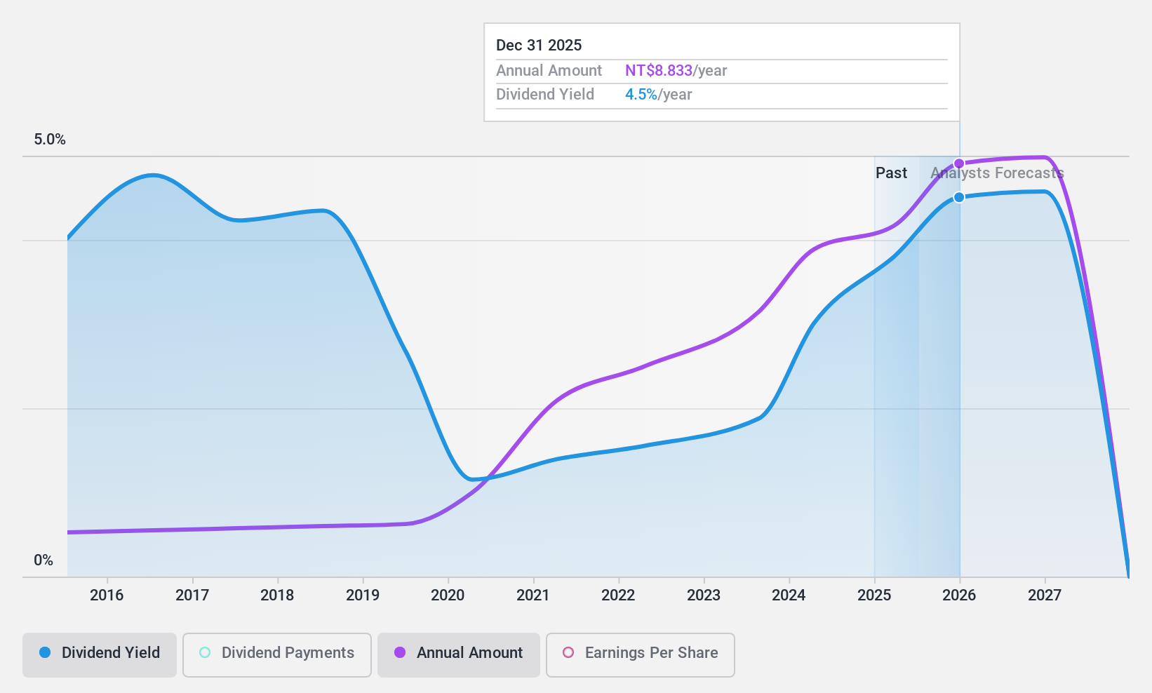 TPEX:3218 Dividend History as at Nov 2024