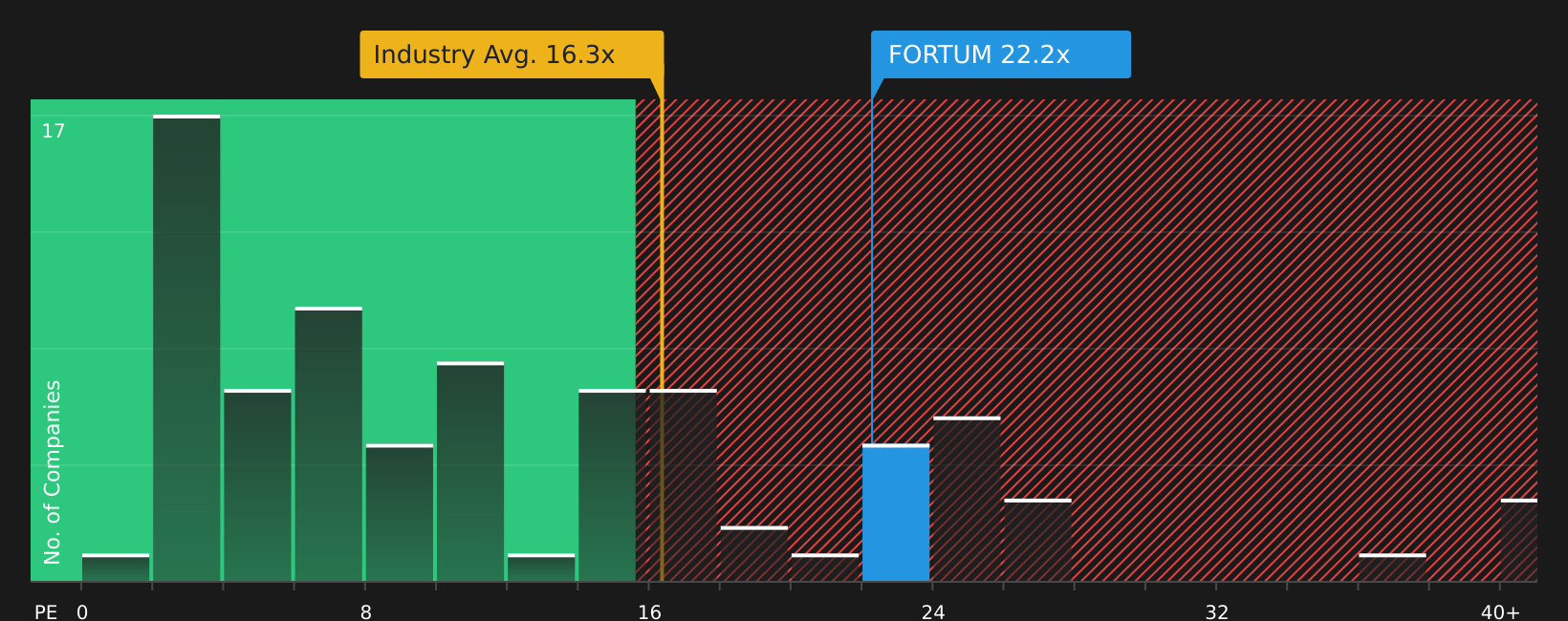 HLSE:FORTUM P/E Ratio as at Jul 2026