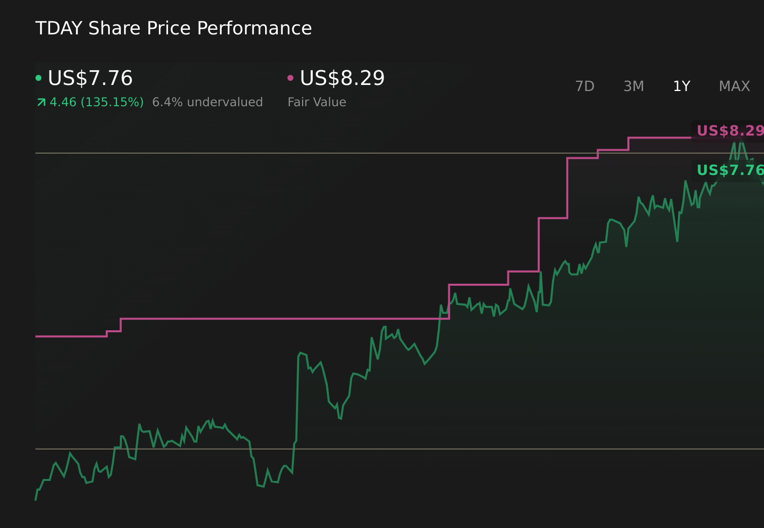 TDAY 1-Year Stock Price Chart