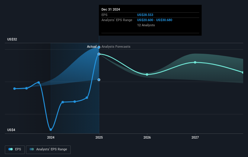 NYSE:CMI Earnings Per Share Growth as at Mar 2025